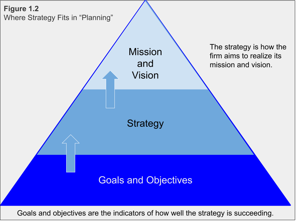 Strategic Management Assessment Plan