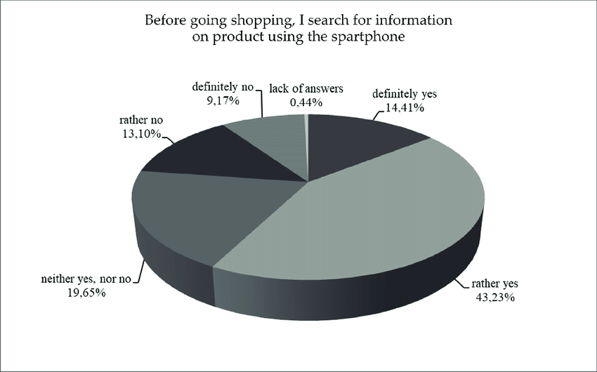  respondents towards purchasing products 