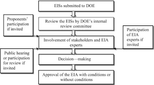 Environmental impact assessment statement critical