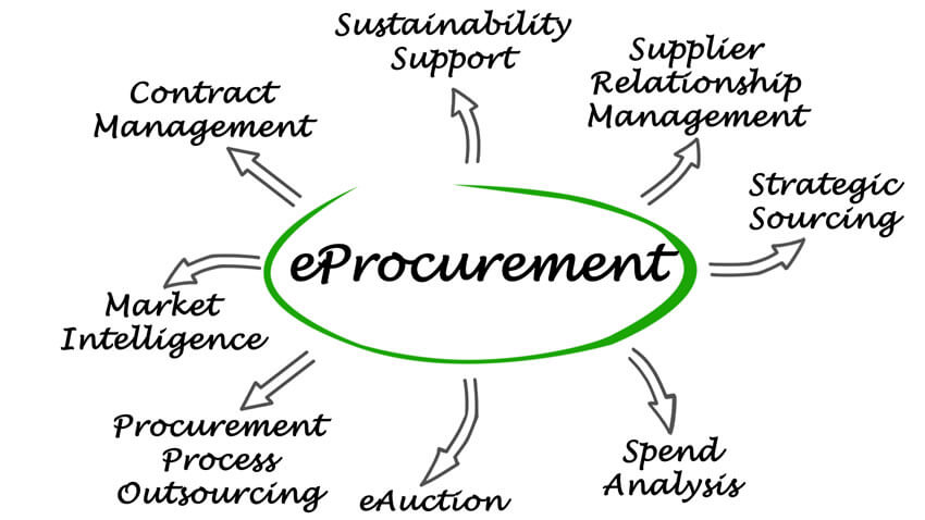 Impact of E-Procurement on Supplier Relationship