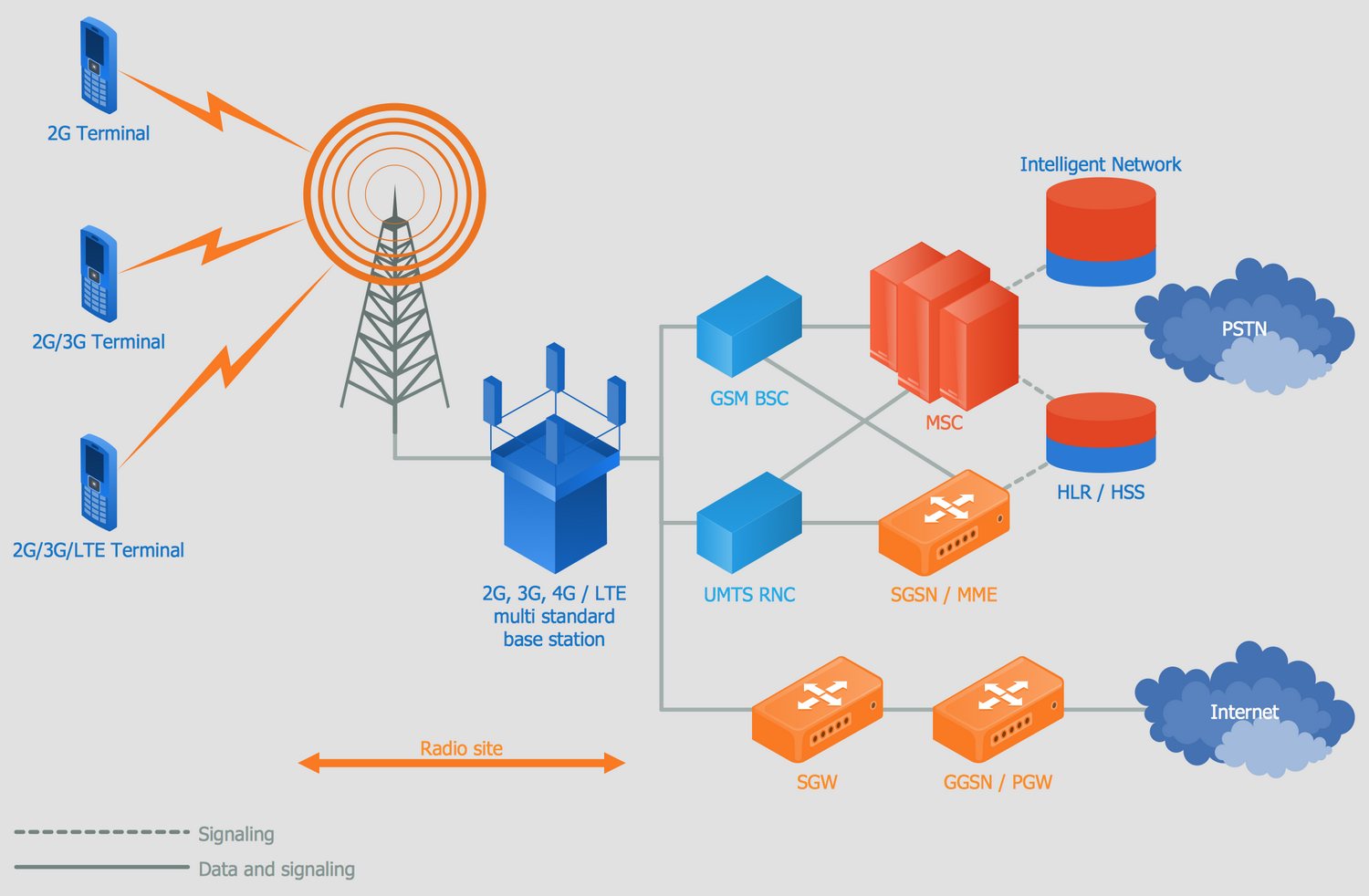 Telecommunication Mobile Network